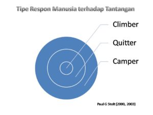 Emosi dan Tipe respon tekanan