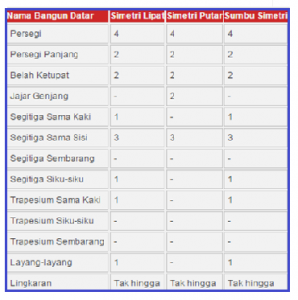 Bangun Datar - Matematika kelas 3 tema 7