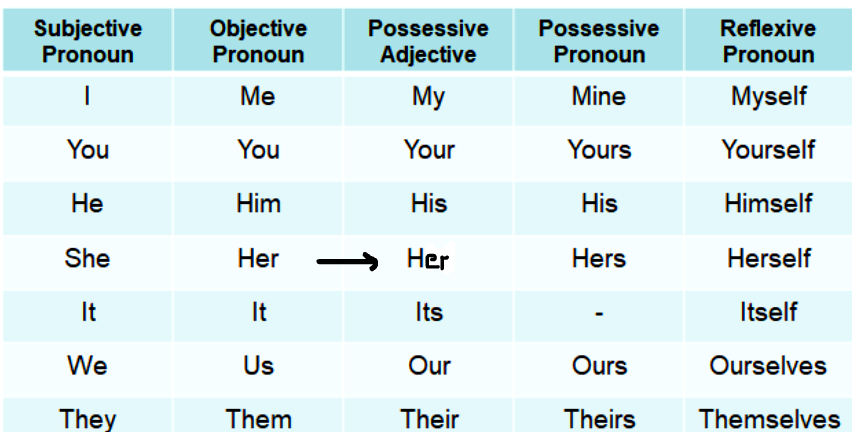 Tabel Pronoun