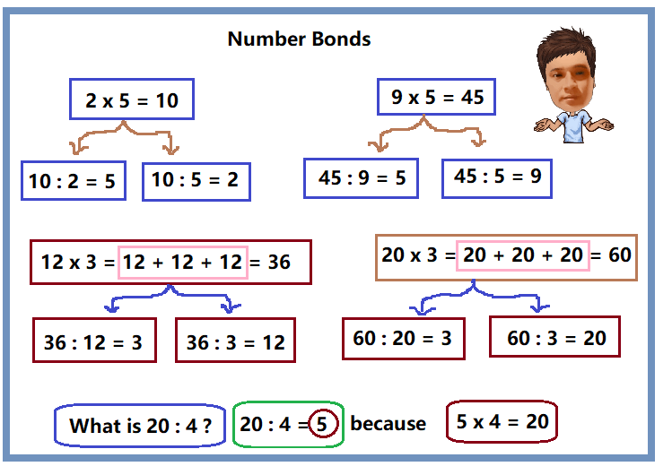 Relation between Multiplication and division