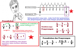 Penjumlahan pecahan