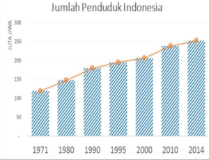 Grafik Laju perumbuhan manusia dan lingkungan